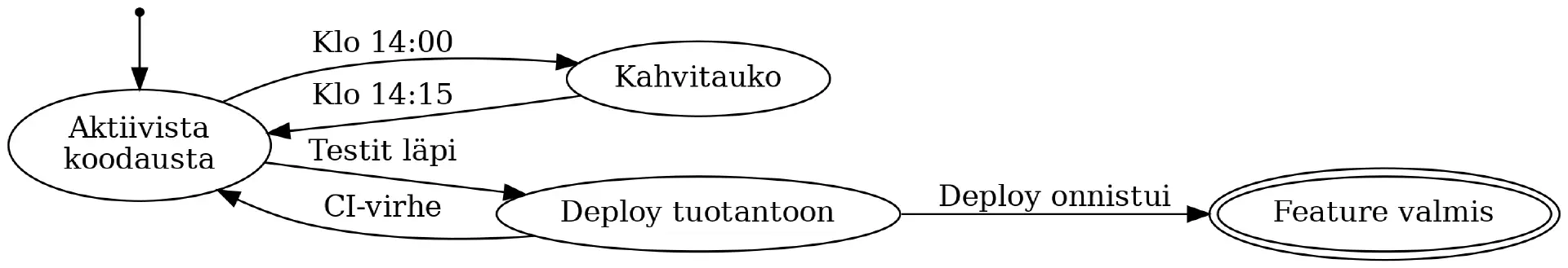 Tilakone yksittäisen ominaisuuden toteuttamisesta. Bytecraft Oy ei ota
vastuuta, jos tämän kuvan noudattaminen johtaa allnightereihin.