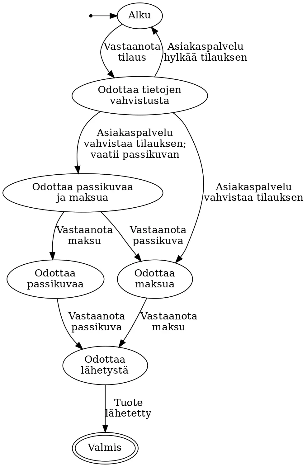 Tilakone monimutkaisemmasta tilausprosessista.